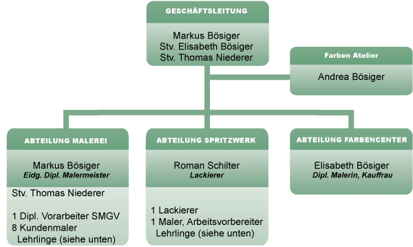 Organisation Malerei Bösiger AG in Zug. Organigramm